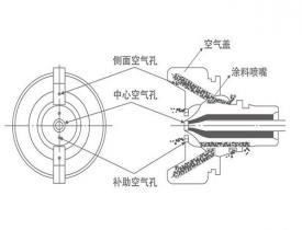 為什么自動噴槍噴涂料時涂料流量逐漸降低？